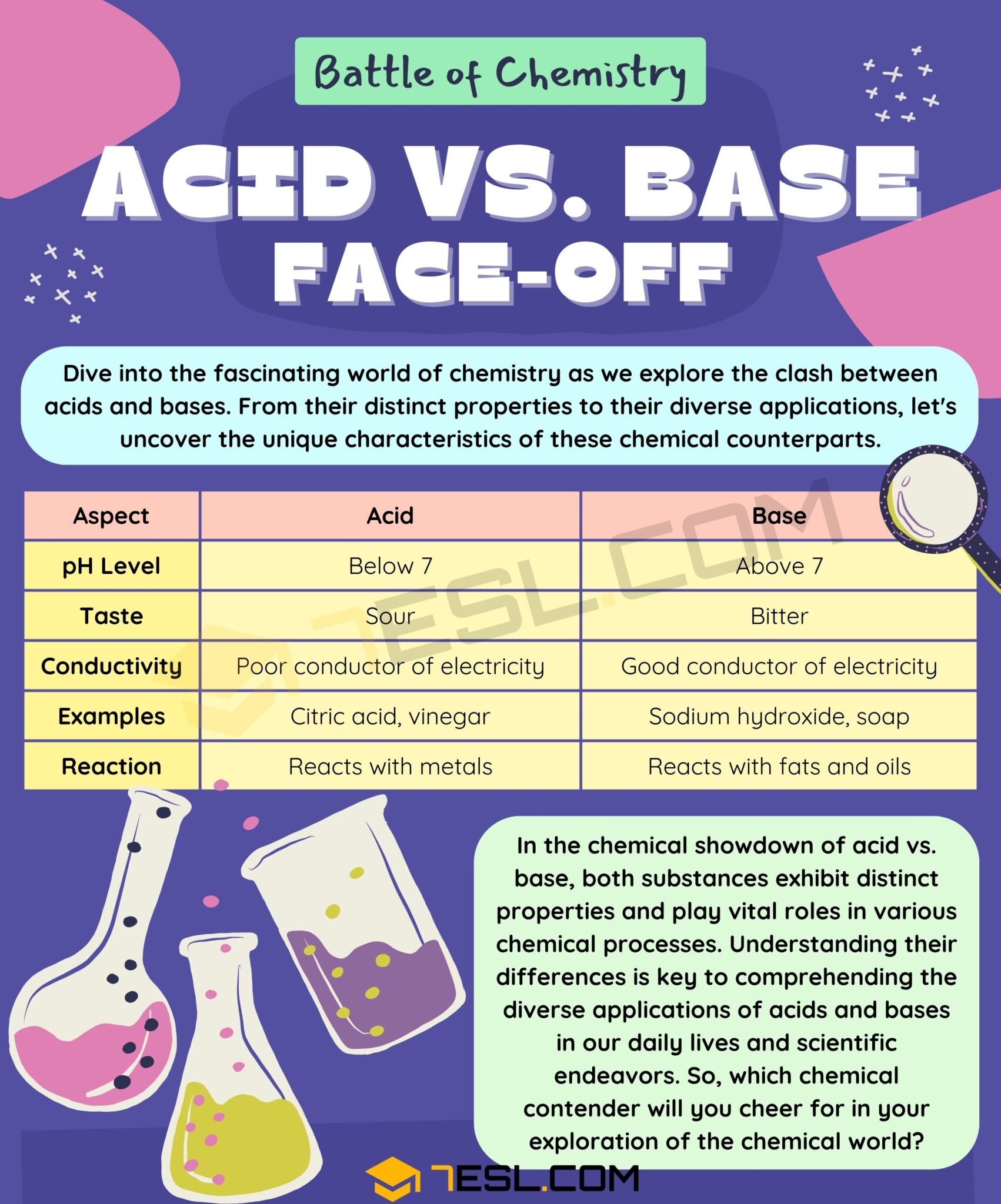 Acid vs. Base