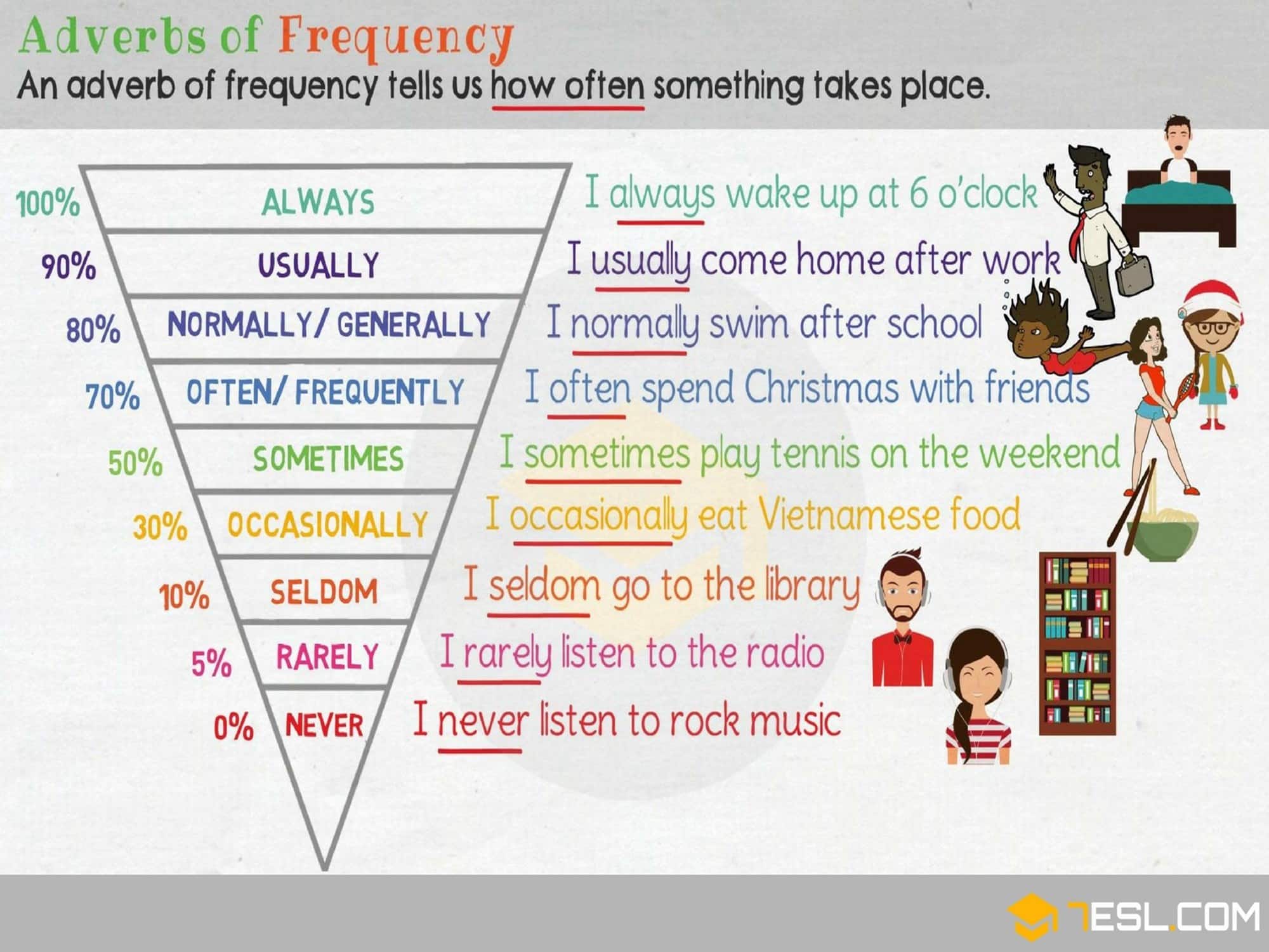Adverbs of Frequency