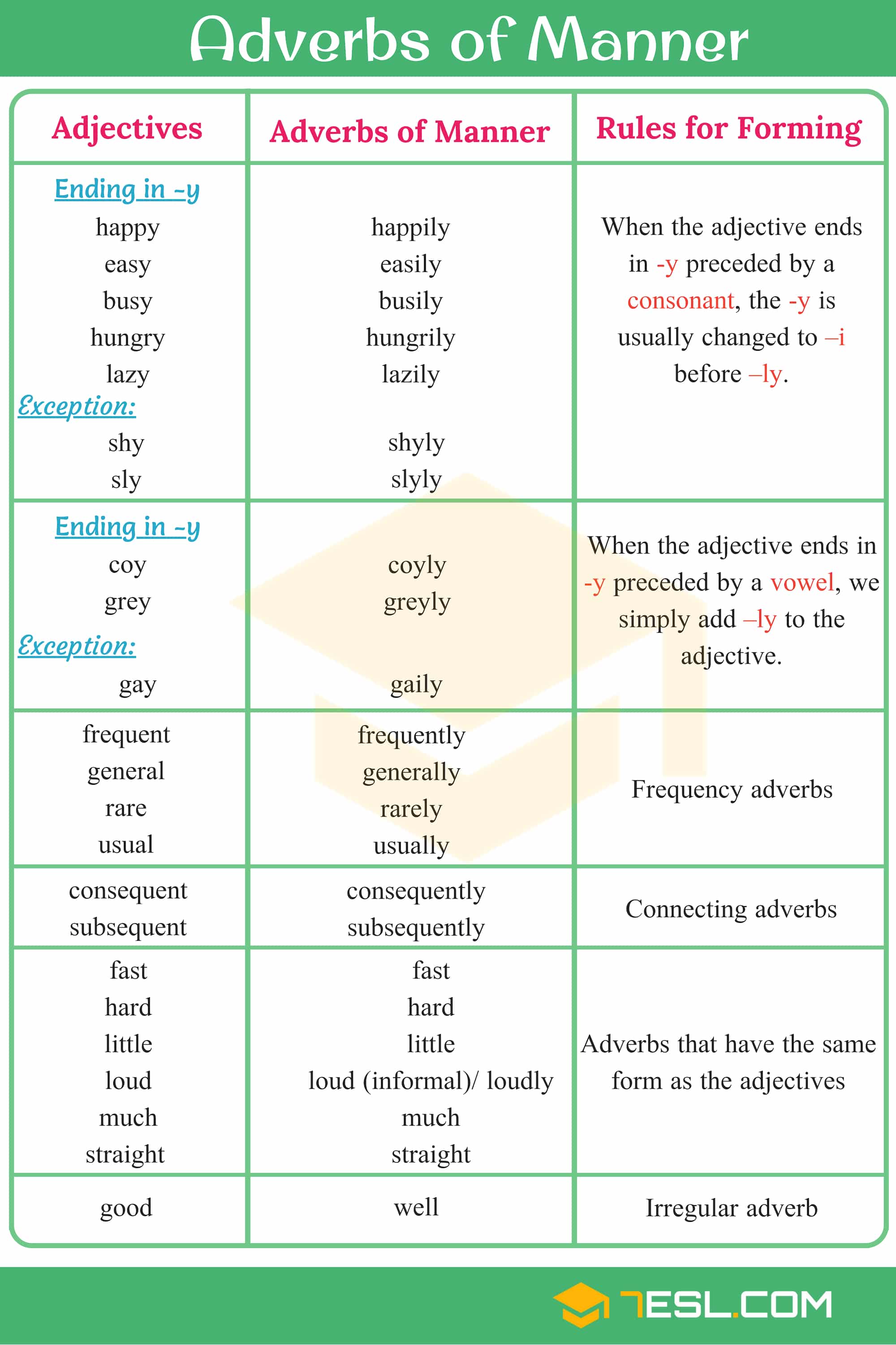 List of Adverbs of Manner