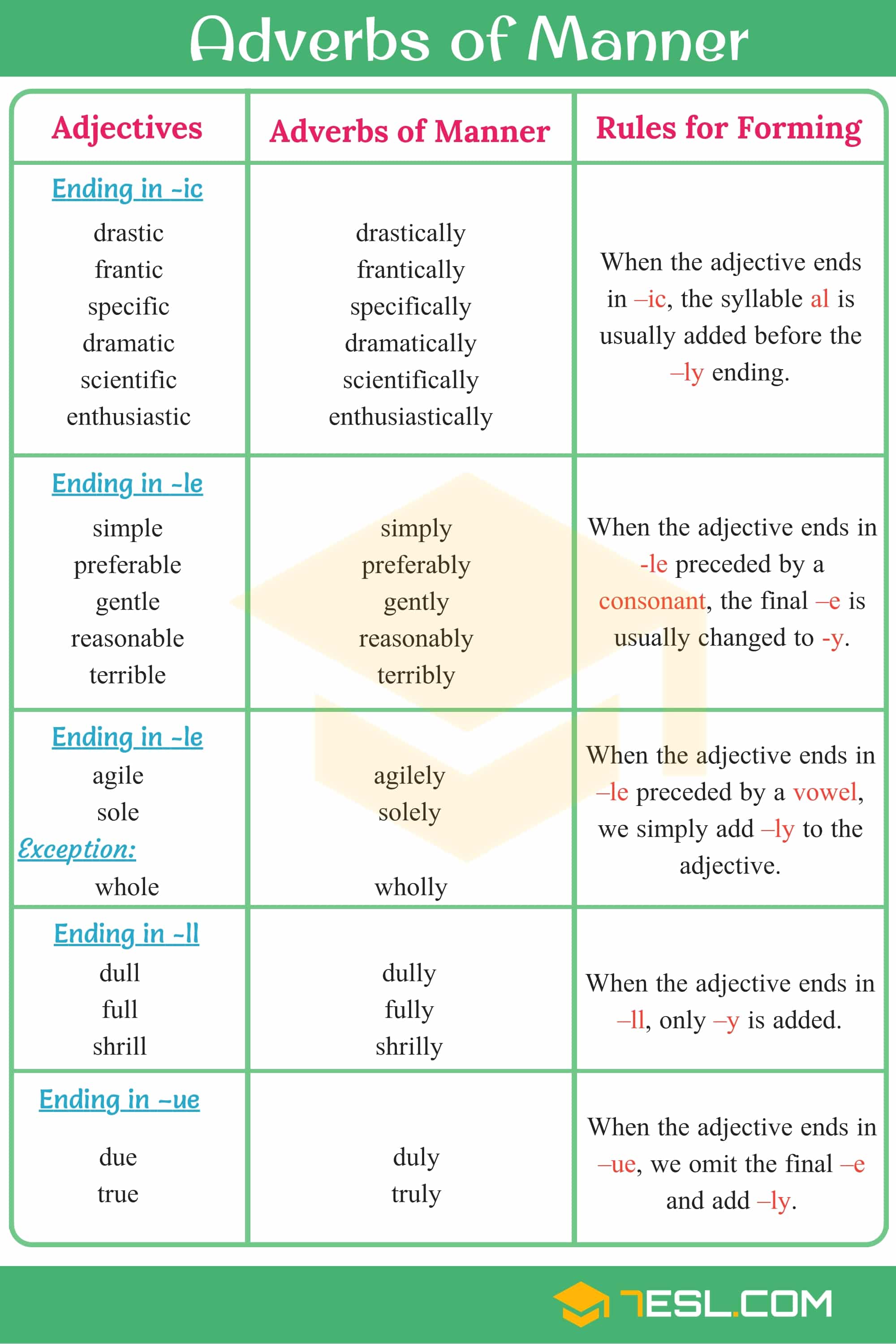 Adverbs of Manner