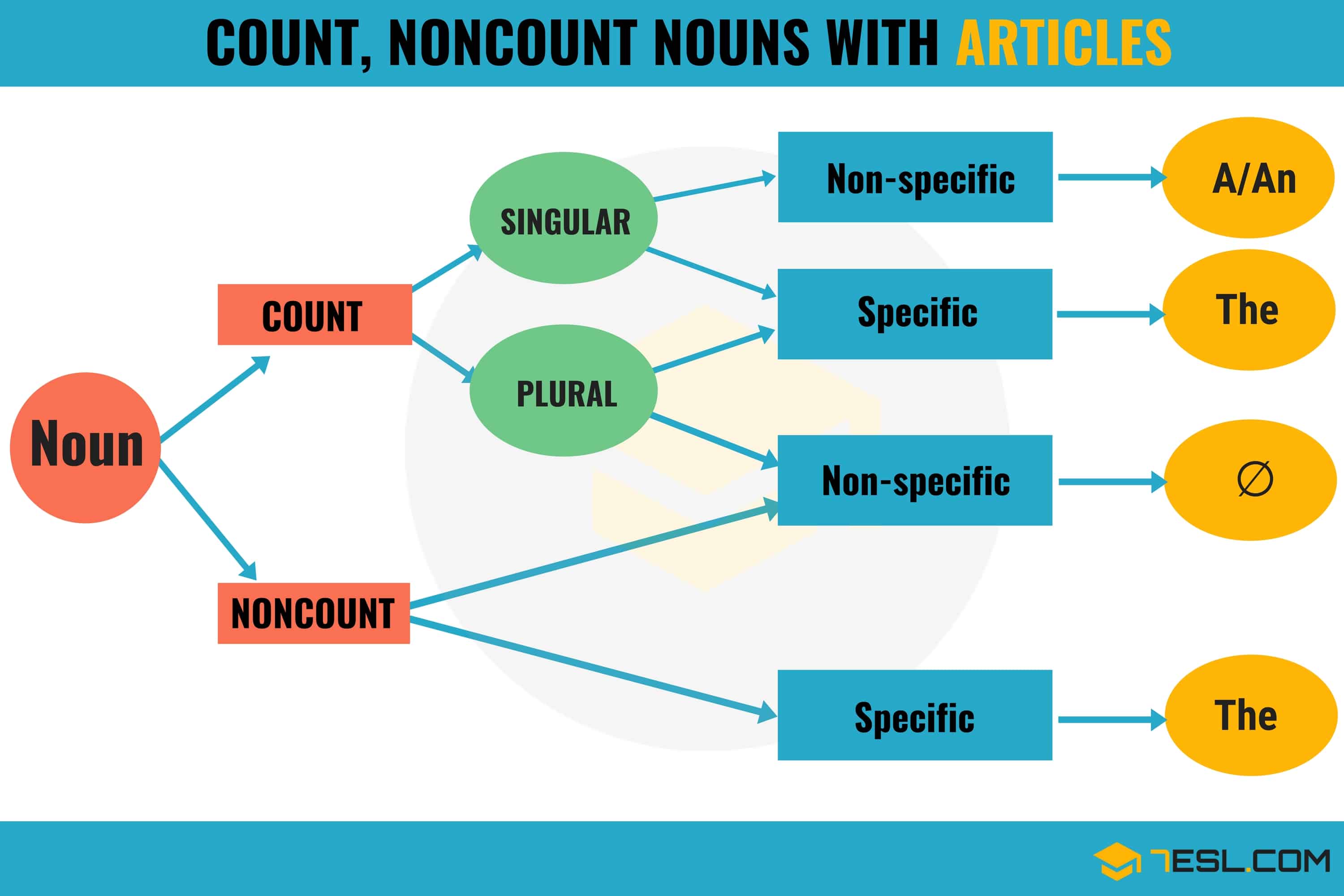 Articles with Countable and Uncountable Nouns