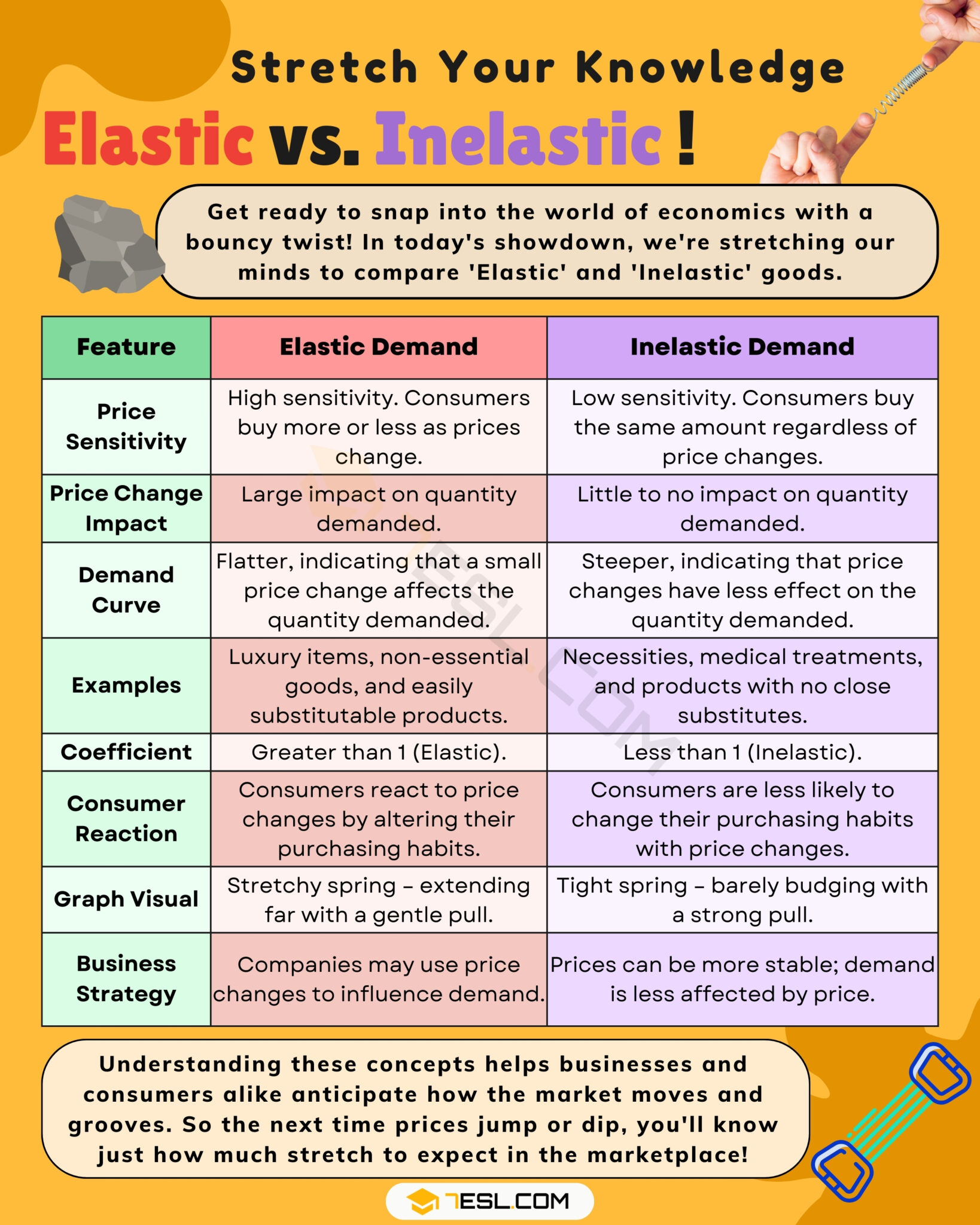 Inelastic vs. Elastic Demand