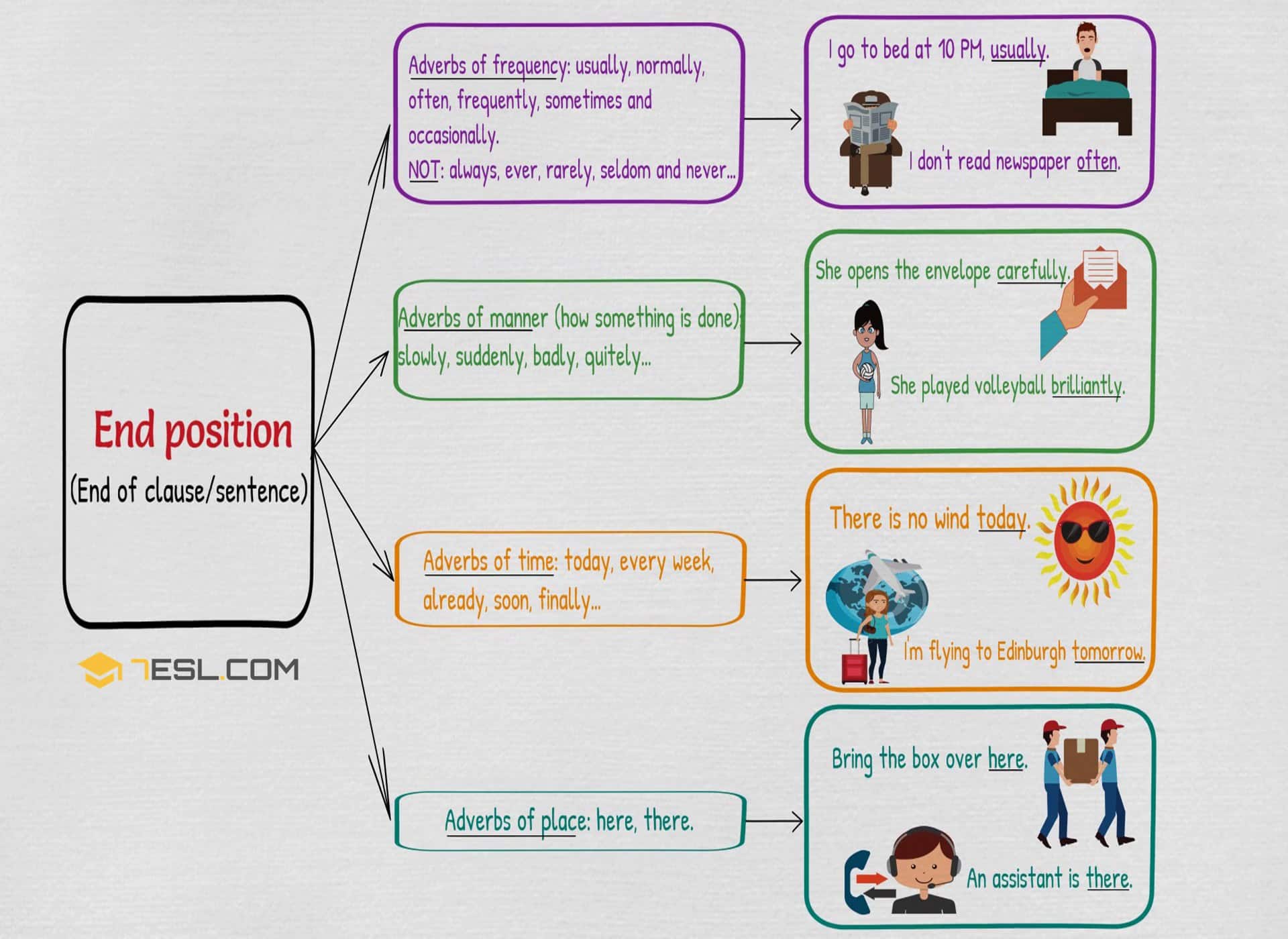 Position of Adverbs: End Position
