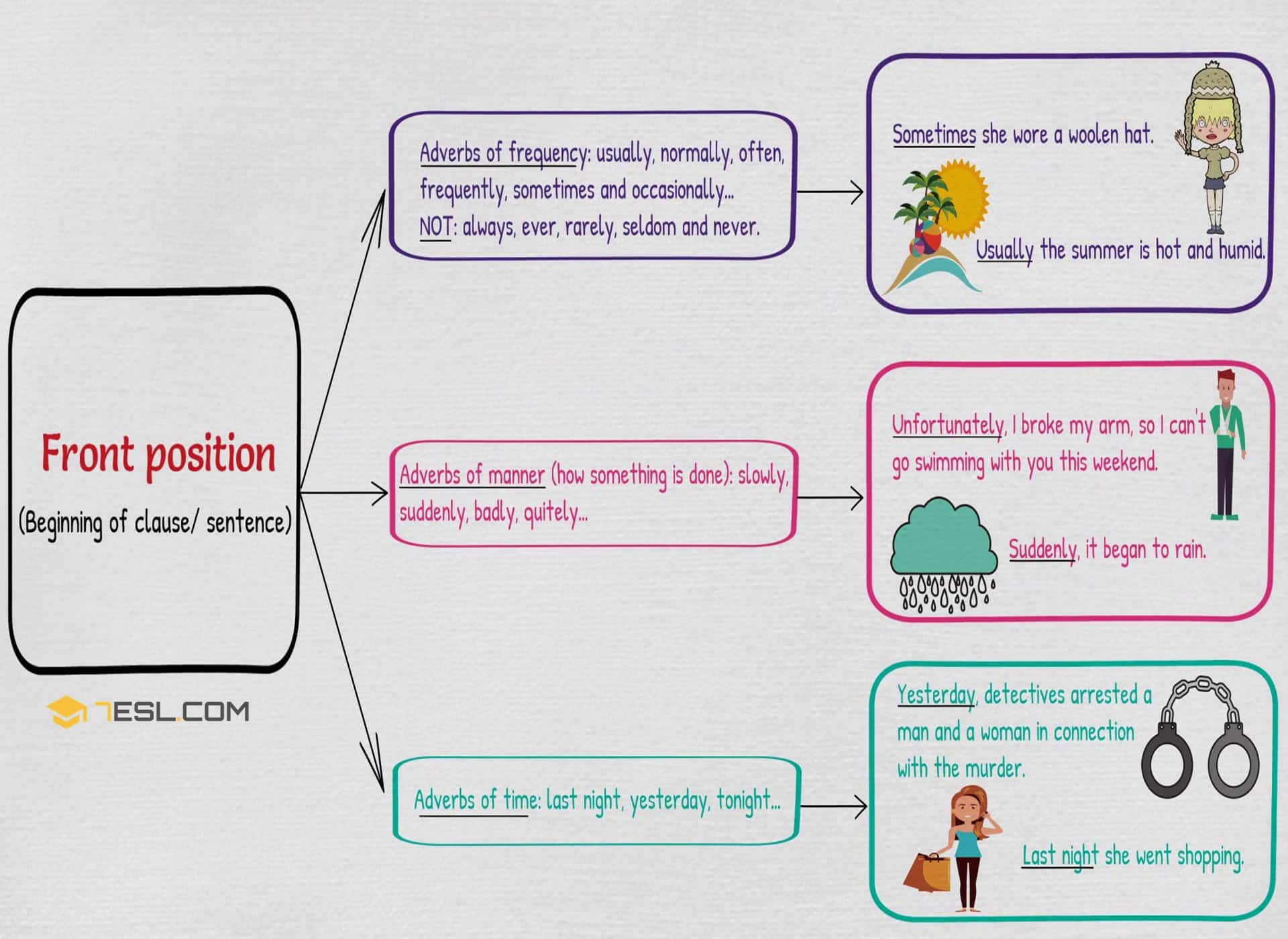 Position of Adverbs - Front Position