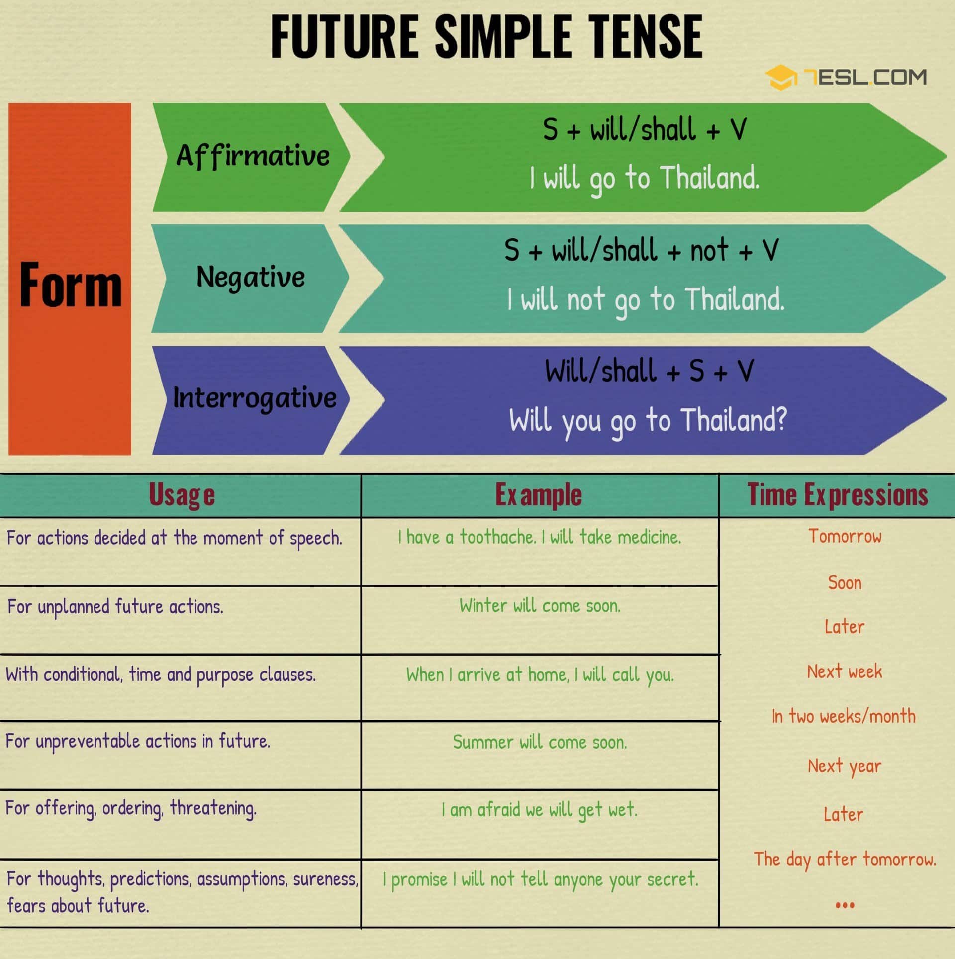 Simple Future Tense Chart