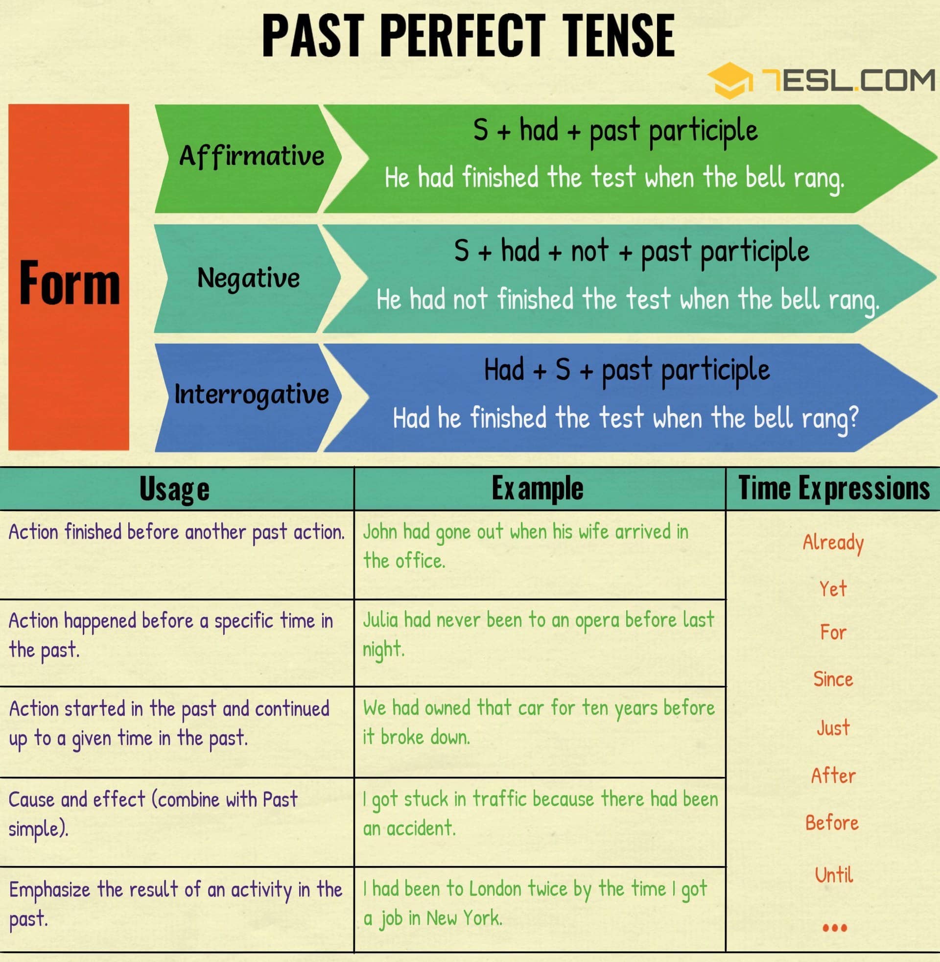 Past Perfect