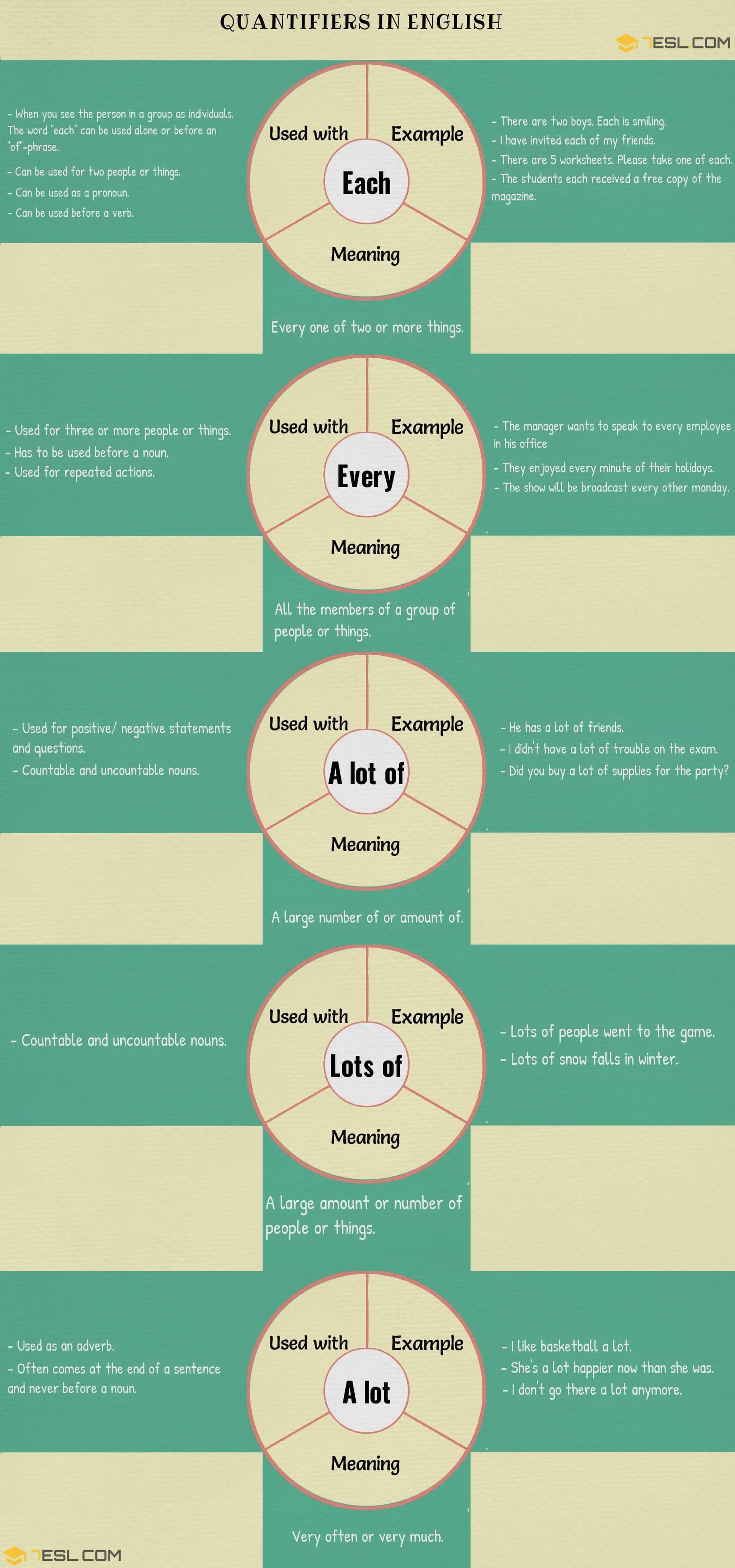 Quantifiers in English