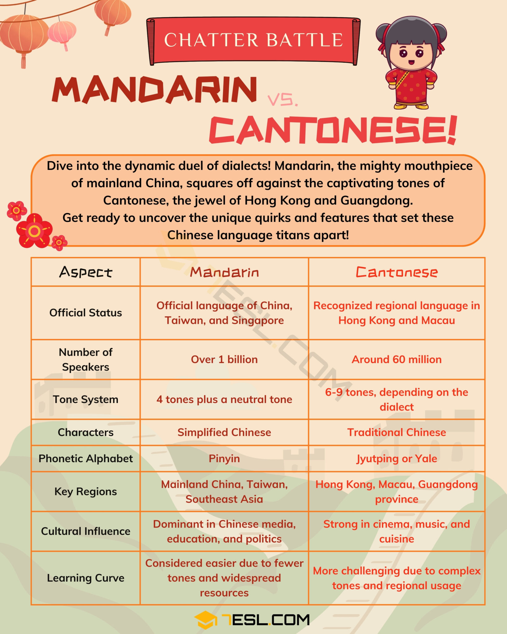 Mandarin vs. Cantonese