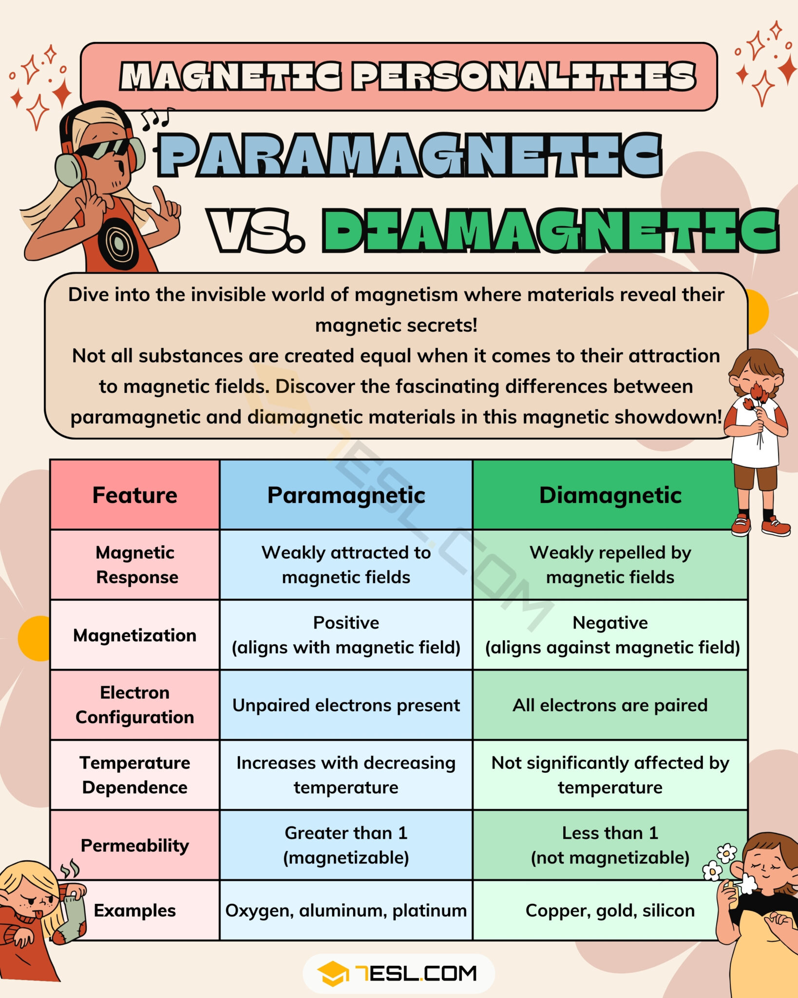 Paramagnetic vs. Diamagnetic