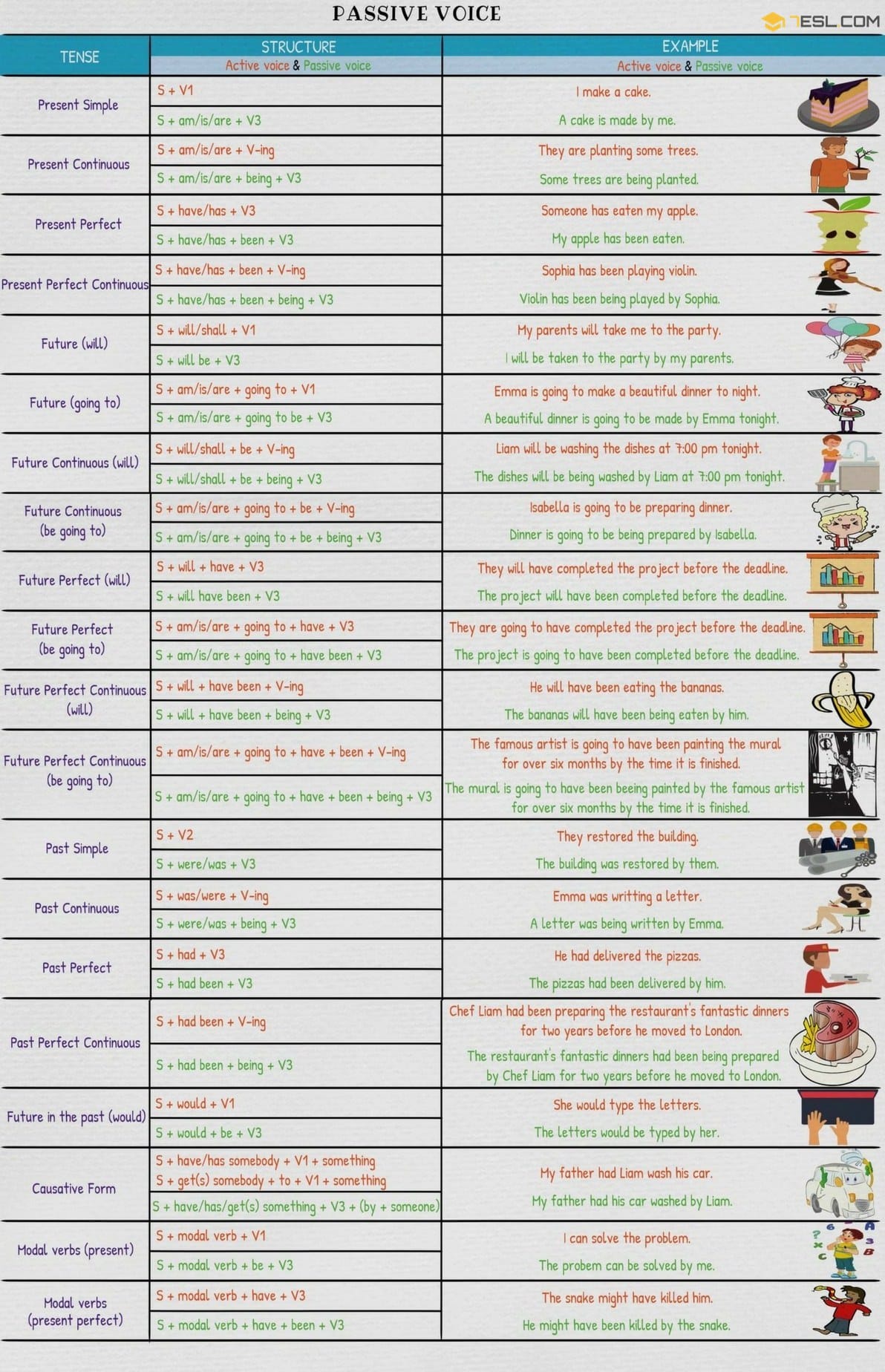 Passive Voice Rules for All Tenses