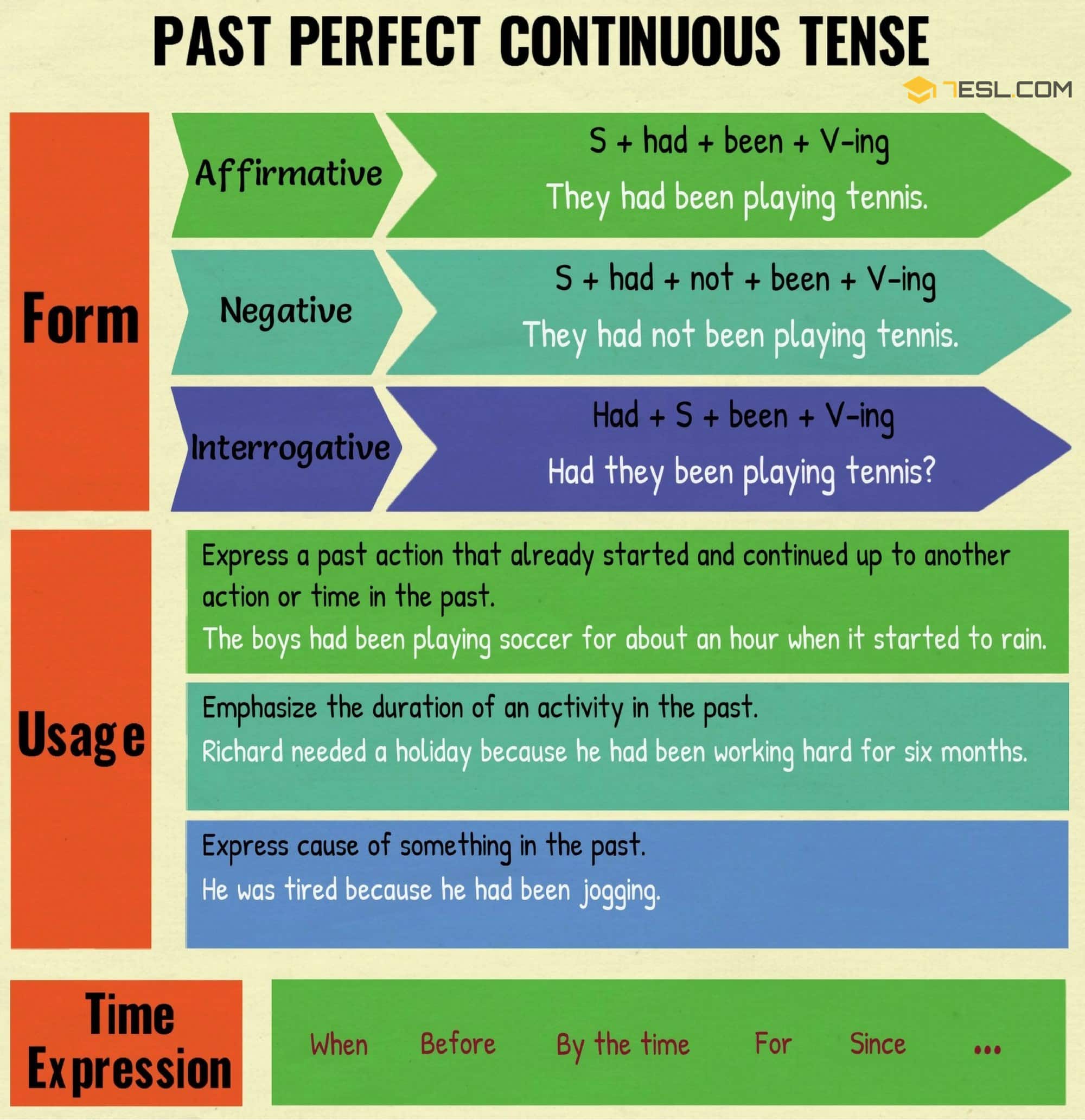 Past Perfect Progressive Tense