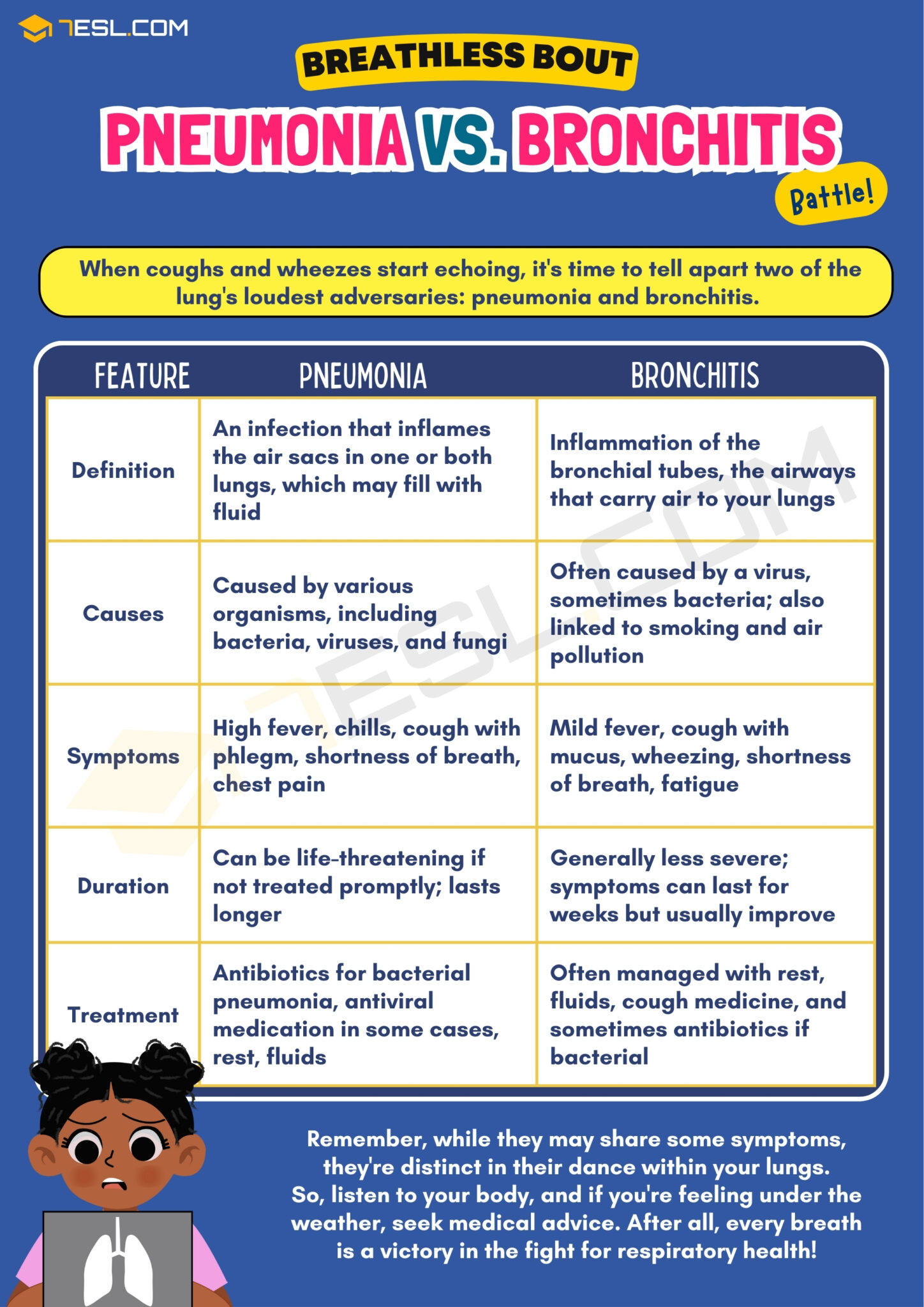 Pneumonia vs. Bronchitis
