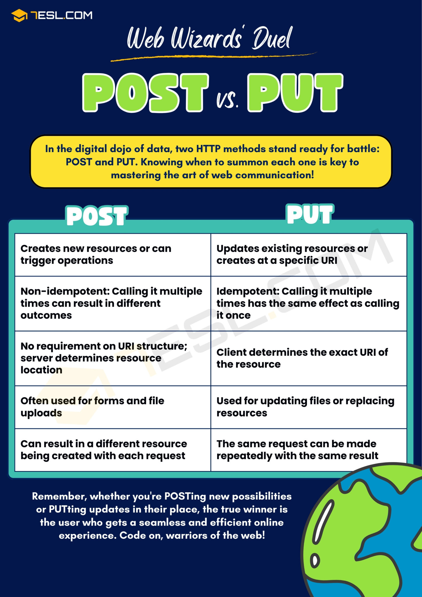 Post vs. Put