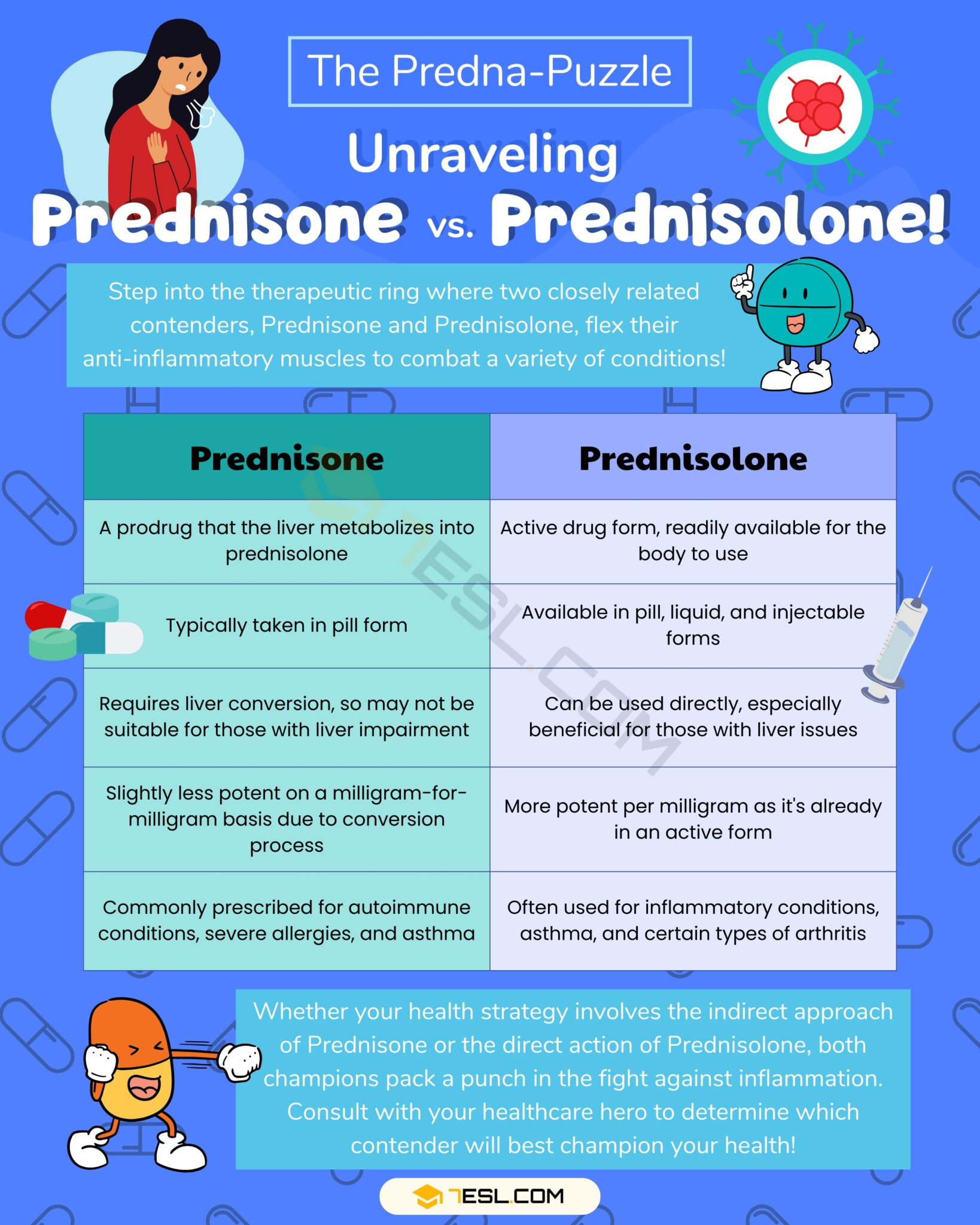 Prednisone vs. Prednisolone