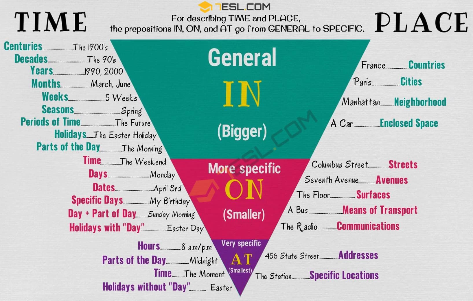Prepositions of Time and Place (IN, ON, AT)