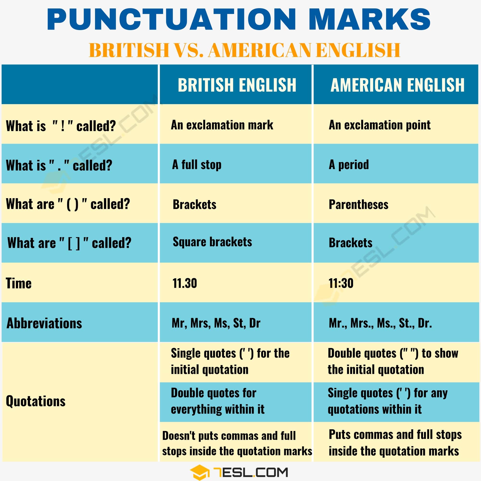 Differences Between Punctuation in British and American English