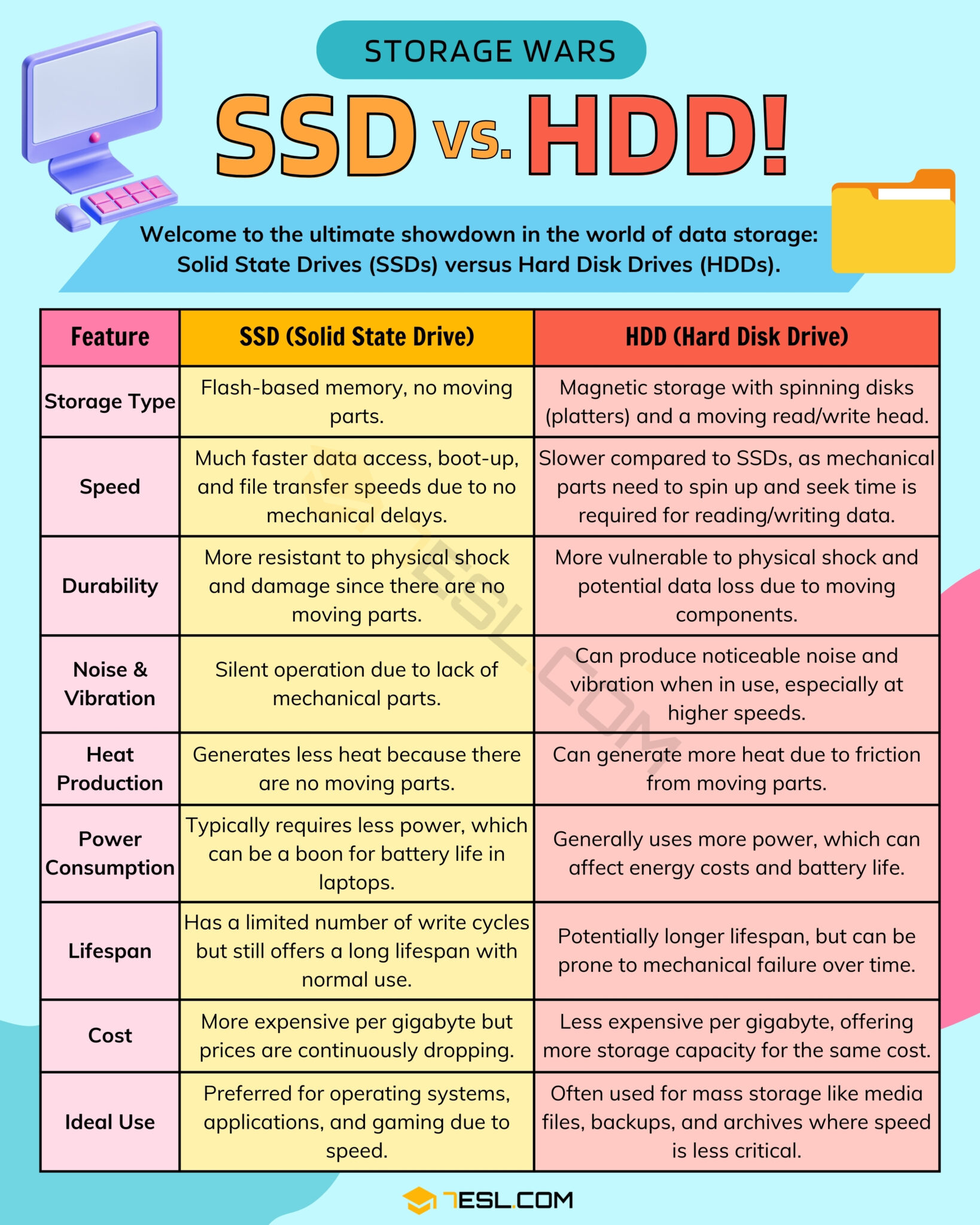SSD vs. HDD