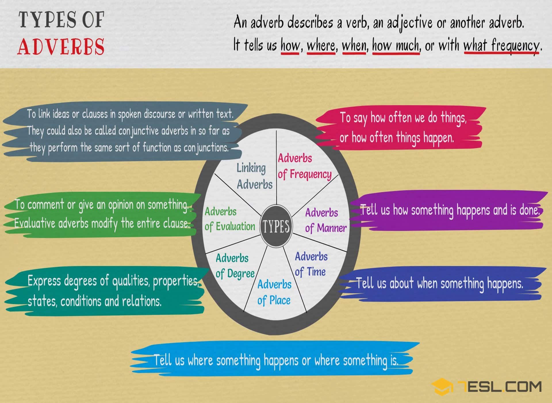 Different Types of Adverbs