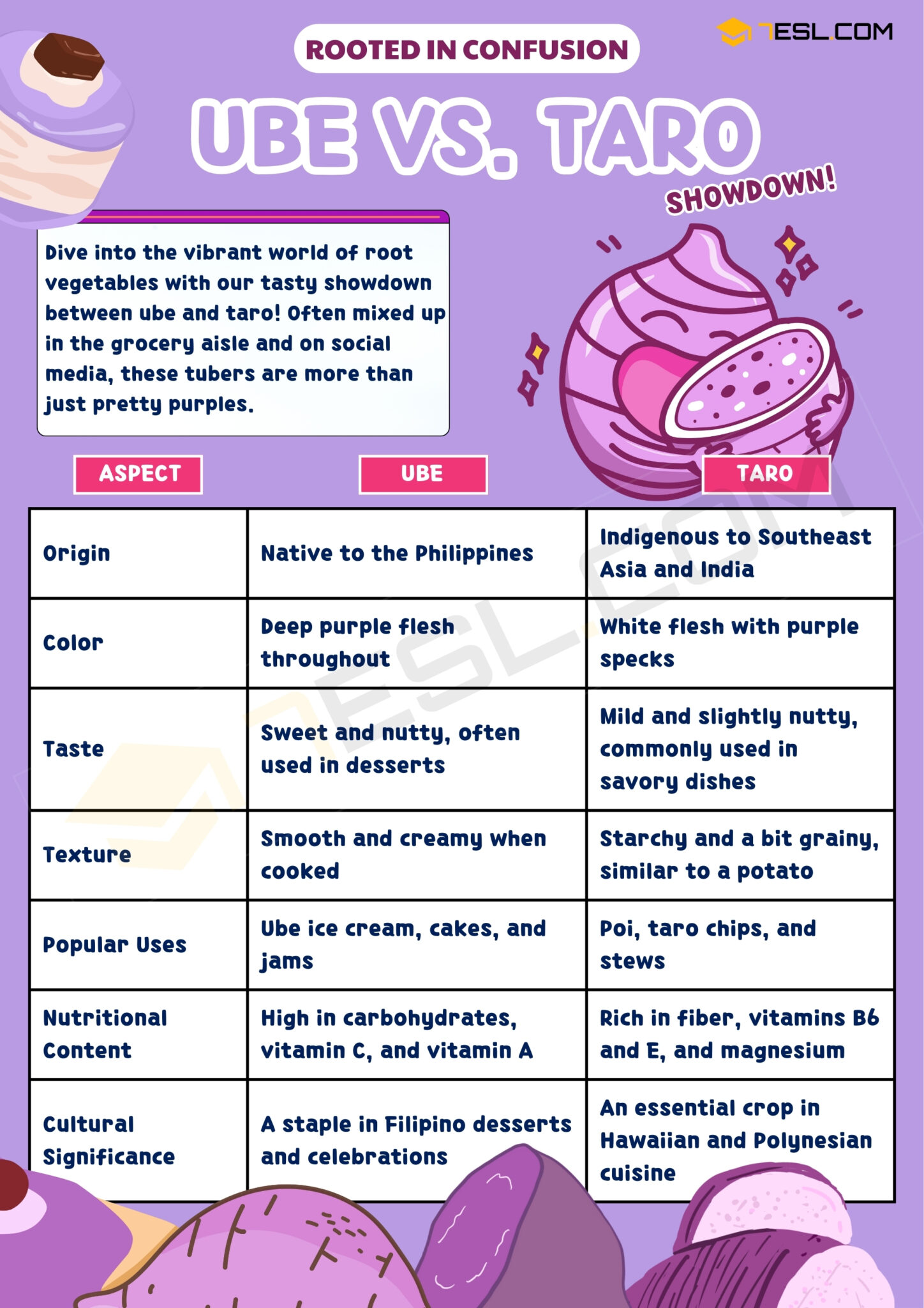 Ube vs. Taro
