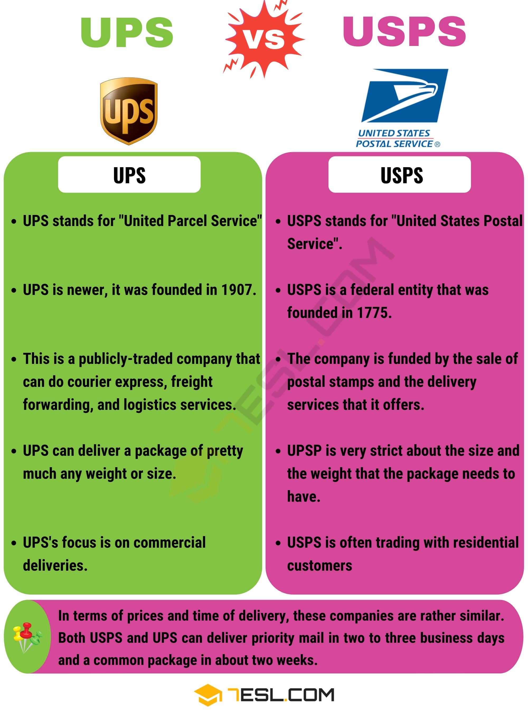 UPS vs. USPS