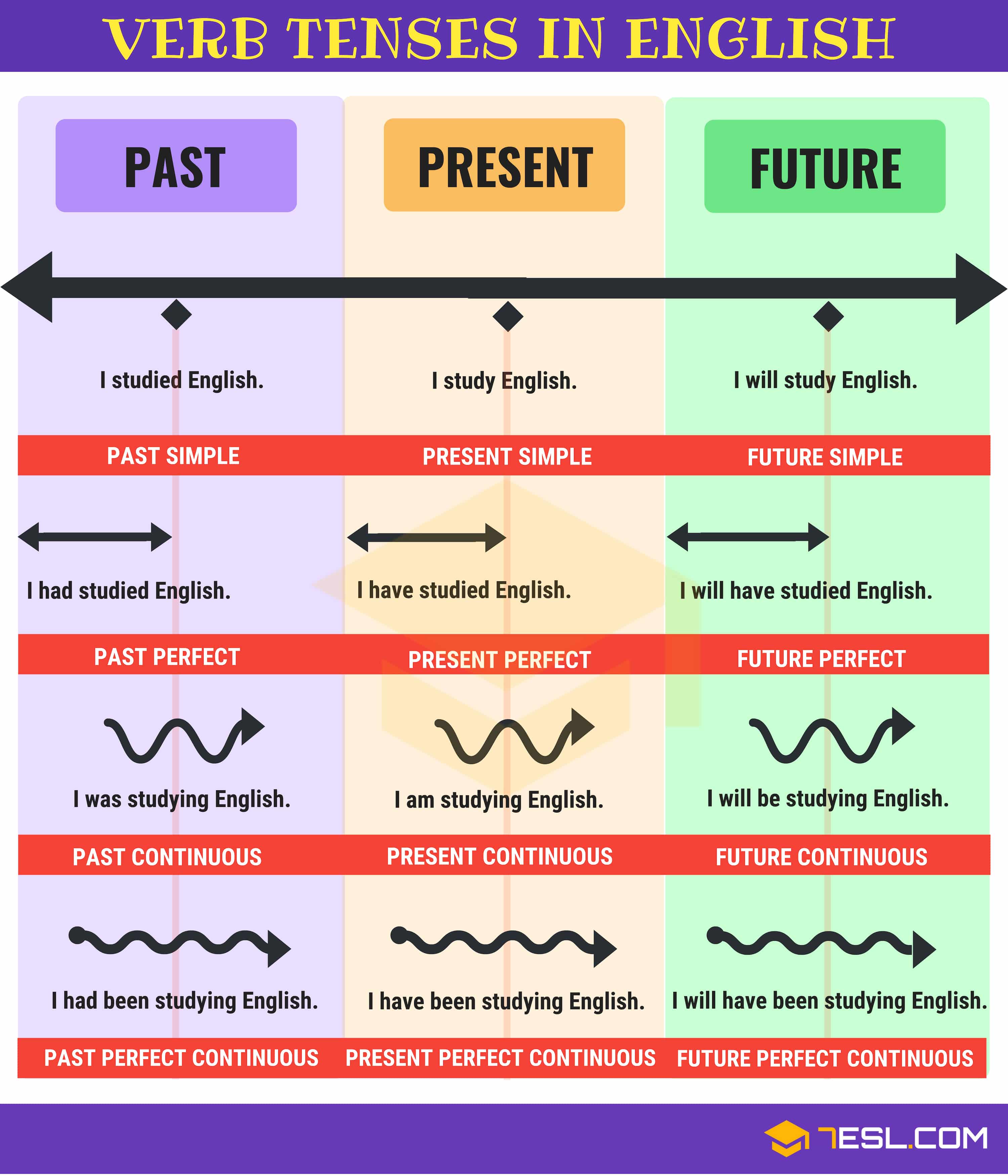 Verb Tenses Chart! Learn table of 12 tenses in English grammar with useful tenses rules, example sentences and ESL printable worksheets. 