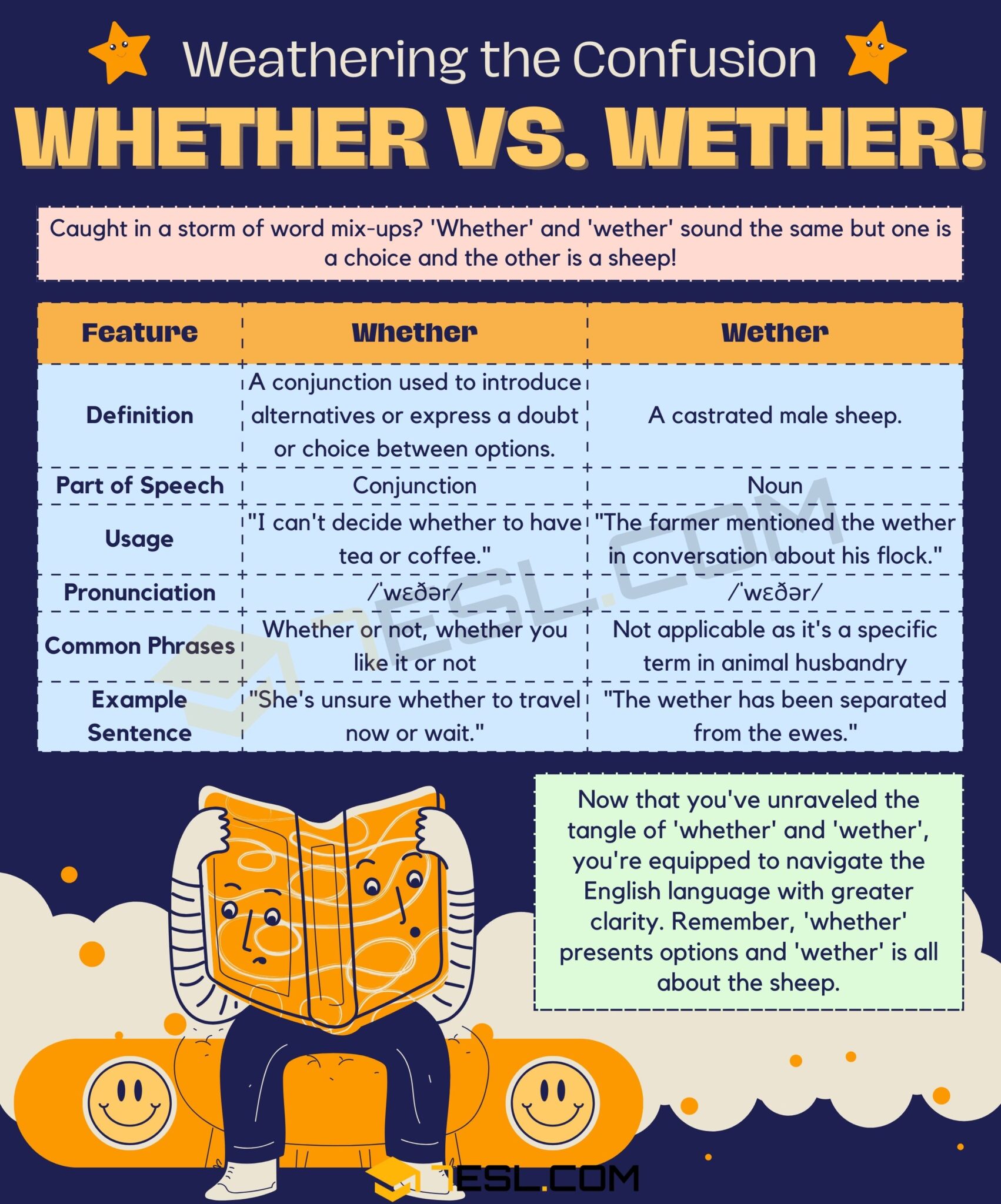 Whether or Wether