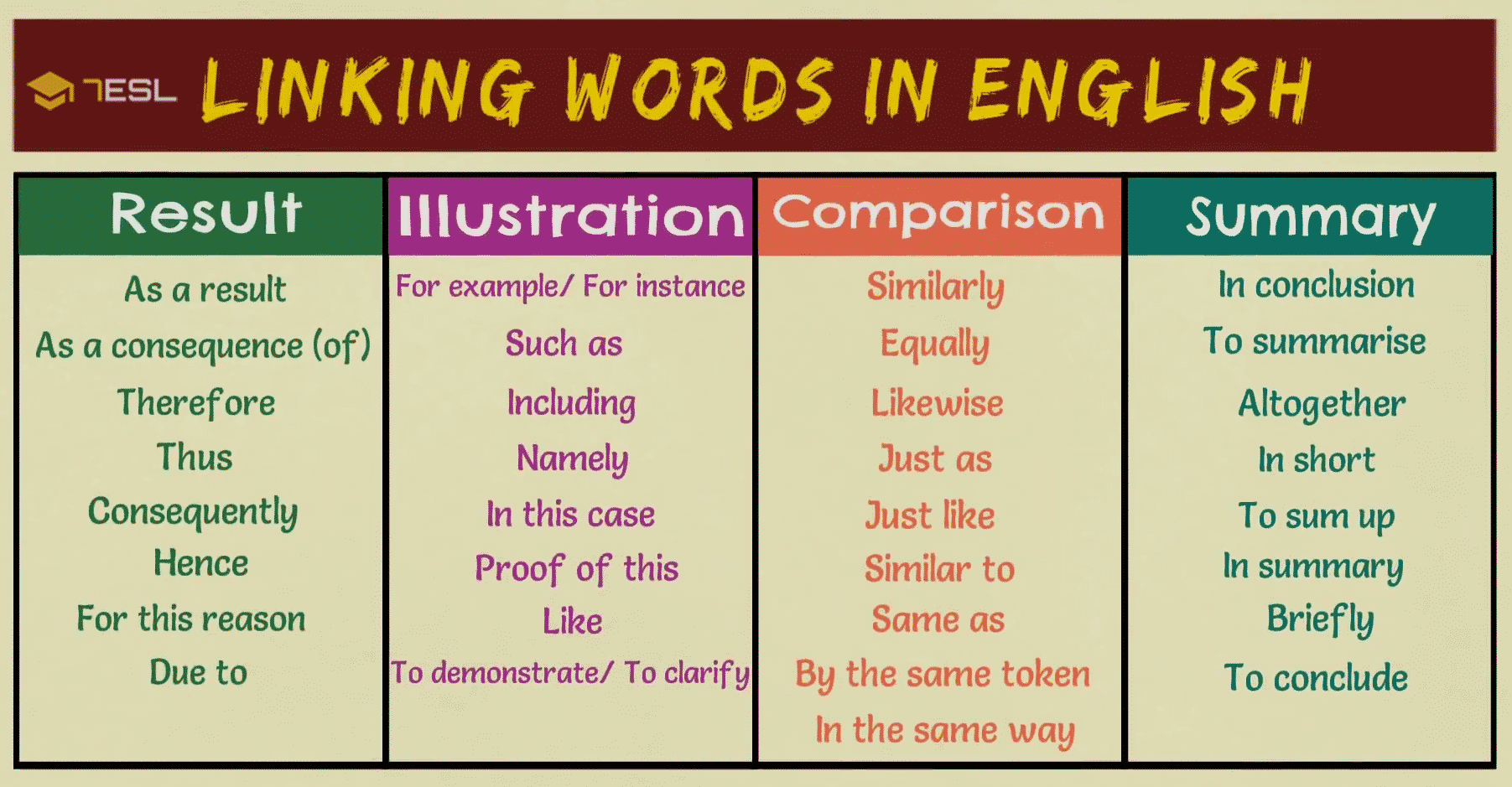 Result - Illustration - Comparison - Summary Transition Words and Phrases 